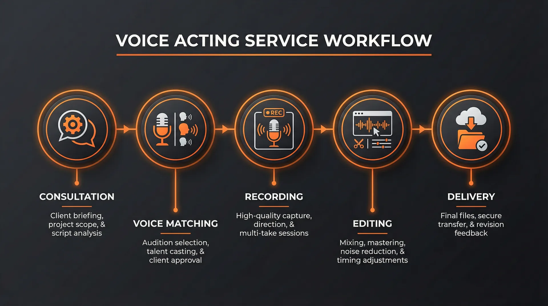 有声读物制作项目
